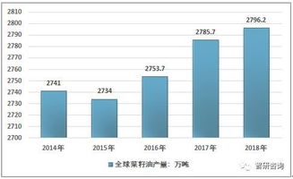 2018年中加菜籽油進出口貿易數據統計分析